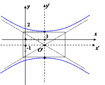 Классификация центральных кривых второго порядка (случай d ¹ 0) - student2.ru