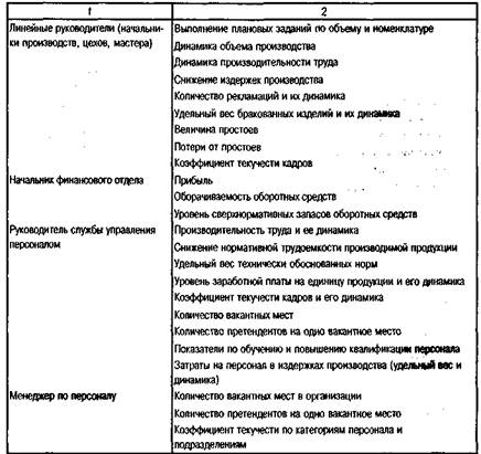 Классификация факторов, учитываемых при проведении оценки результативности труда - student2.ru