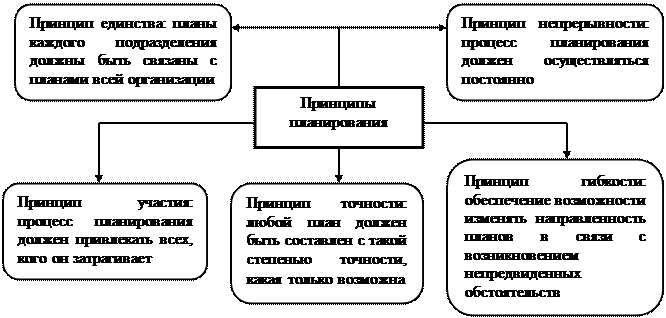 Классификация функций менеджмента - student2.ru