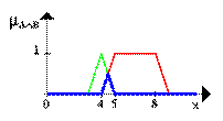 Классификация функций принадлежности нормальных нечеткихмножеств - student2.ru