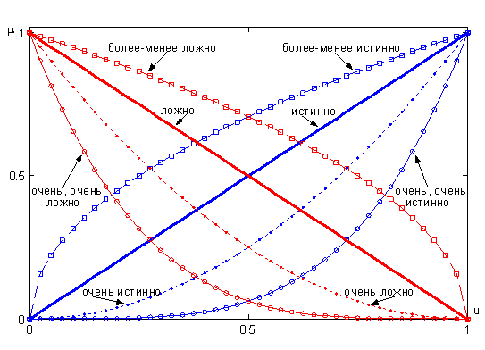Классификация функций принадлежности нормальных нечеткихмножеств - student2.ru