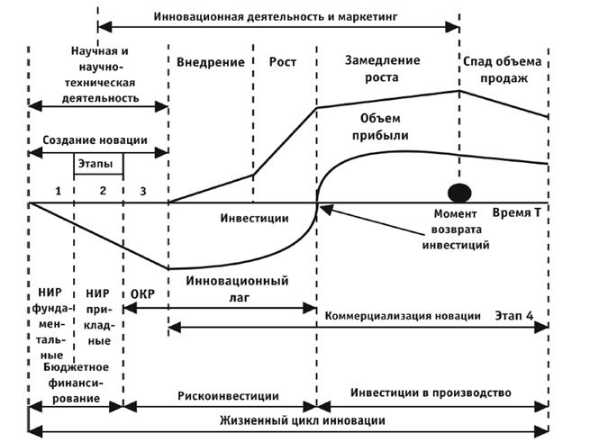 Классификация и характеристика инновационных проектов - student2.ru