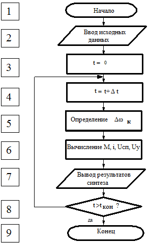 Классификация и краткая характеристика методов синтеза системы электропривода - student2.ru