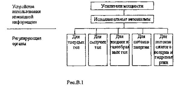 Классификация исполнительных механизмов и регулирующих органов - student2.ru