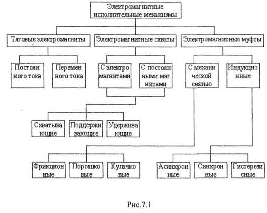 Классификация исполнительных механизмов и регулирующих органов - student2.ru