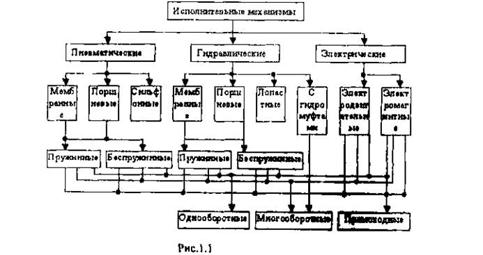 Классификация исполнительных механизмов и регулирующих органов - student2.ru