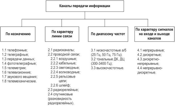 Классификация каналов передачи информации в системах управления технологическими процессами на железнодорожном транспорте - student2.ru