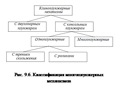 Классификация клиноплунжерных механизмов - student2.ru