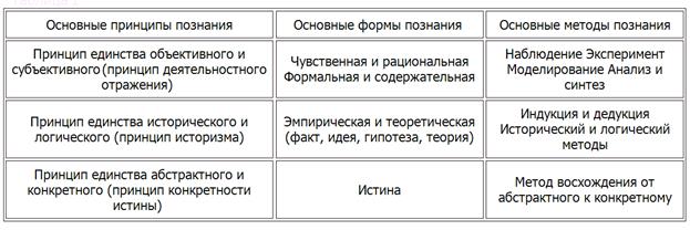 Классификация методов научного познания - student2.ru
