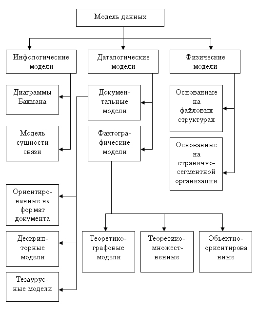 Классификация моделей данных - student2.ru