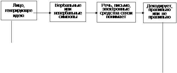 Классификация организационных связей - student2.ru