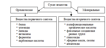 Классификация природных биологически активных веществ - student2.ru