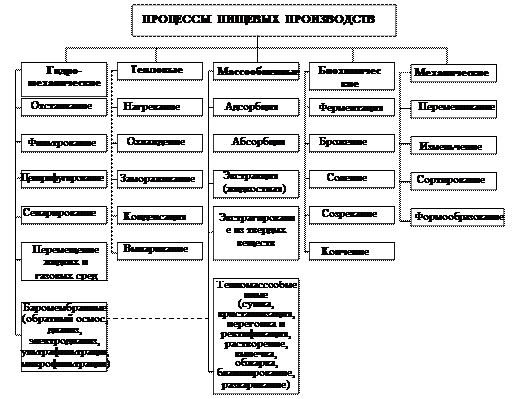Классификация процессов пищевых производств - student2.ru