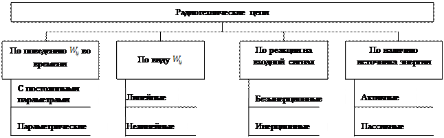 Классификация радиотехнических цепей - student2.ru