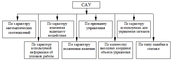 Классификация систем автоматического управления - student2.ru