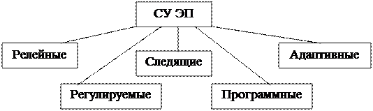 Классификация систем автоматического управления электроприводами - student2.ru