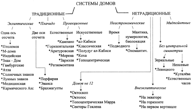 классификация систем домов - student2.ru