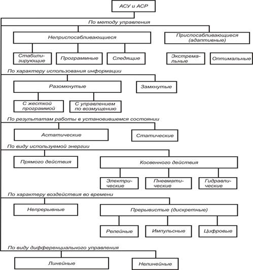 Классификация систем управления - student2.ru