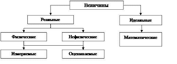 Классификация величин. Все реальные объекты характеризуются своими свойствами - student2.ru