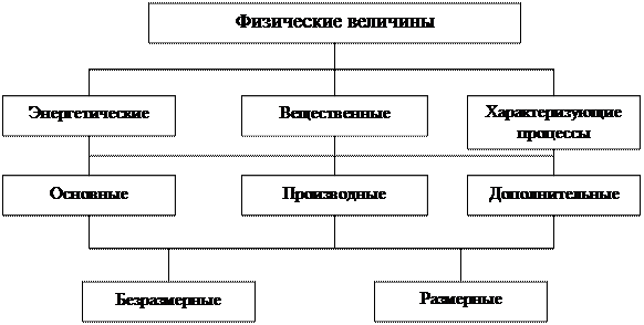 Классификация величин. Все реальные объекты характеризуются своими свойствами - student2.ru