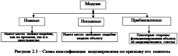 Классификация видов и методов моделирования систем - student2.ru