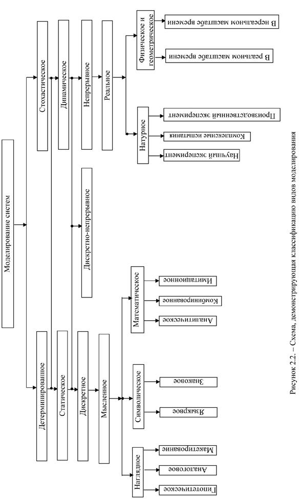 Классификация видов и методов моделирования систем - student2.ru