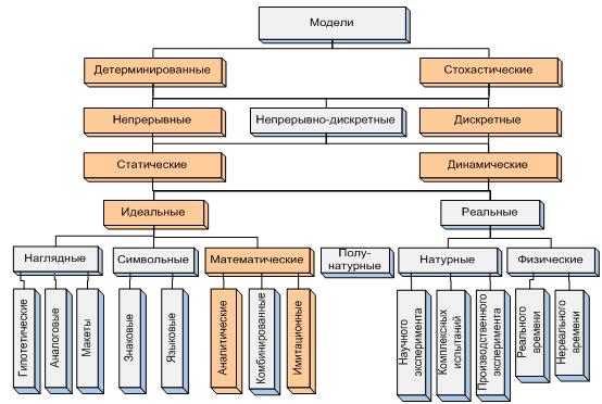 Классификация видов моделей - student2.ru