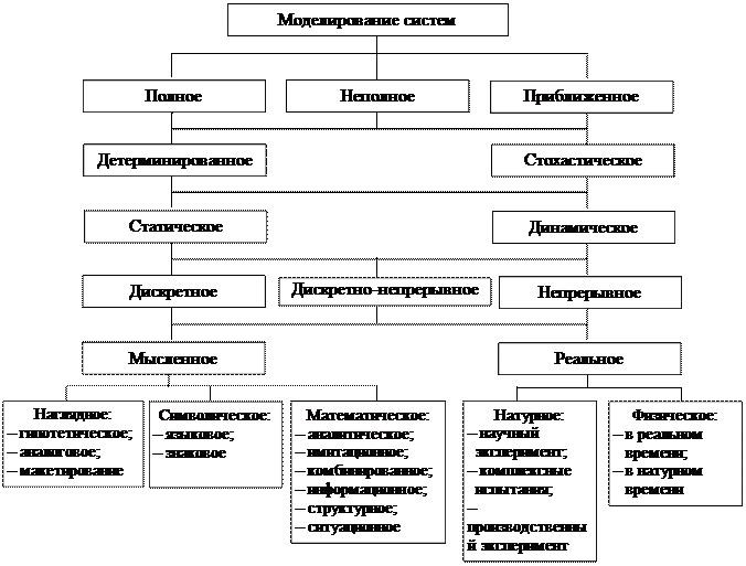 Классификация видов моделирования систем - student2.ru