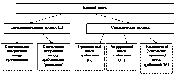 классификация входных потоков - student2.ru