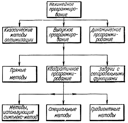 Классификация задач нелинейного программирования - student2.ru