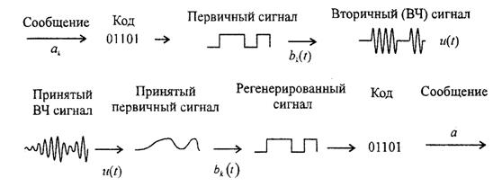 Кодтау және модуляциялау, дискретті хабарды сигналға түрлендіру. - student2.ru