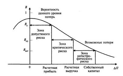 Количественные оценки степени риска. Кривая риска, коэффициент риска. - student2.ru