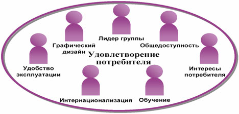 Команда проекта - модель проектной группы MSF - student2.ru
