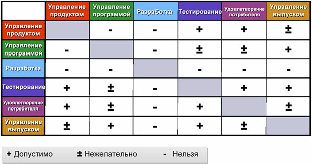 Команда проекта - модель проектной группы MSF - student2.ru