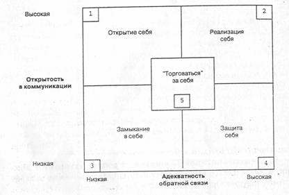 Коммуникационные роли в организации - student2.ru