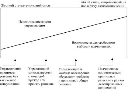 Компетенции и задачи менеджера проекта - student2.ru