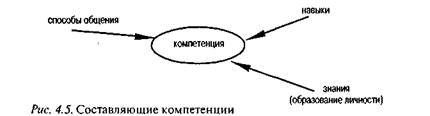Компетенция персонала как объект стратегического управления - student2.ru