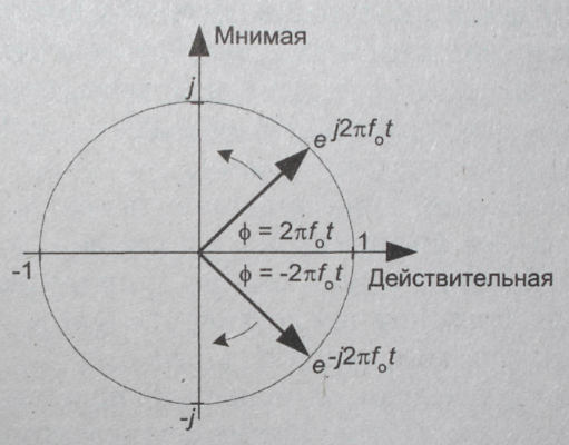 Комплексная форма представления сигнала.Формы представления комплексного сигнала - student2.ru