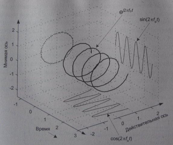 Комплексная форма представления сигнала.Формы представления комплексного сигнала - student2.ru