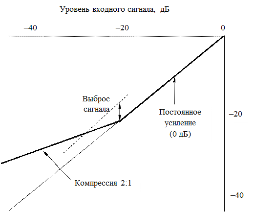 Компрессия и экспандирование в условиях резкого изменения входного сигнала - student2.ru