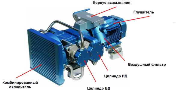 Компрессорный агрегат типа VV120-T (с асинхронным электродвигателем) фирмы «Knorr-Bremse» предназначен для питания сжатым воздухом тормозных систем, пневматических устройств и приборов вагона. - student2.ru