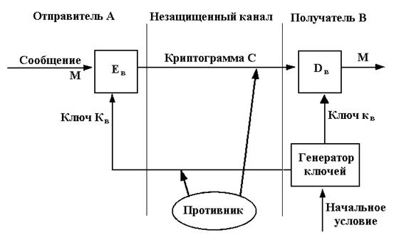 Концепция криптосистемы с открытым ключом - student2.ru