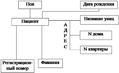 концептуальная организация данных - student2.ru