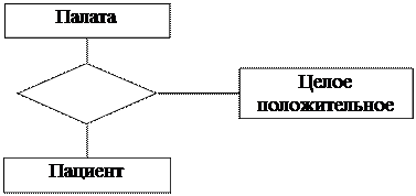 концептуальная организация данных - student2.ru