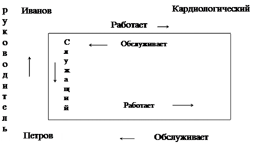 концептуальная организация данных - student2.ru