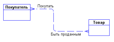 Концептуальные и физические ER-модели - student2.ru