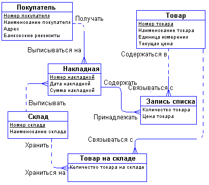 Концептуальные и физические ER-модели - student2.ru