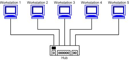 Конфигурация ЛВС (локальные сети одноранговые и с выделенным сервером) - student2.ru