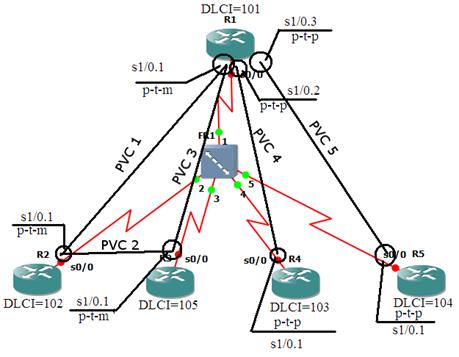 Конфигурирование маршрутизаторов для работы в сети Frame Relay с неполносвязной топологией и полносвязными участками. - student2.ru