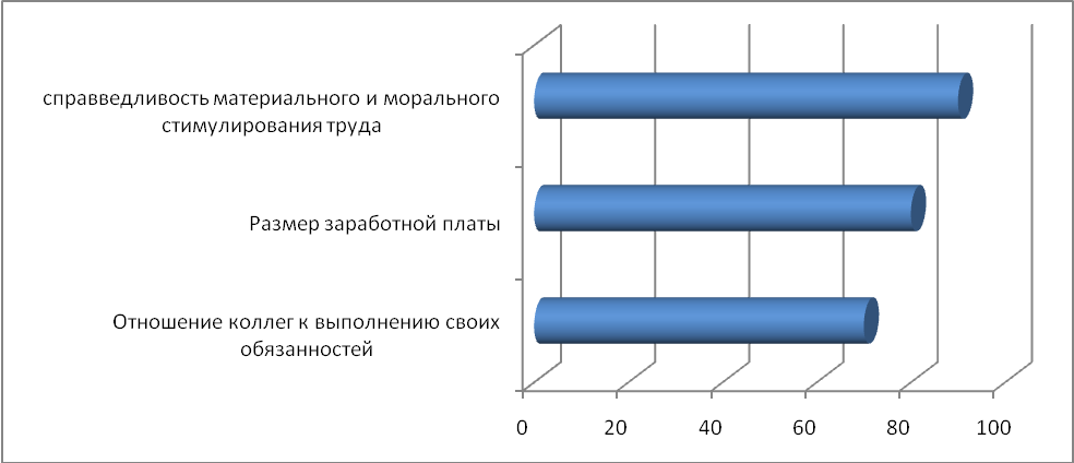 Конфликтогенная среда ЗАО Санатория «Зорька» - student2.ru